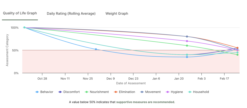 QOL Assessment Graph